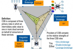 클라우드 서비스 확산의 Enabler, CSB(Cloud Service Brokerage)