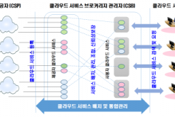 클라우드 서비스 브로커리지(CSB) 플랫폼 기술 및 동향