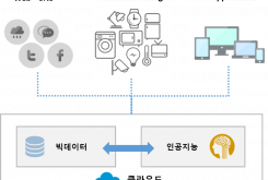 ITOA 플랫폼 기반의 서비스 창출