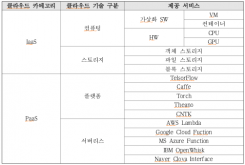 4차 산업혁명과 인공지능 클라우드 기술