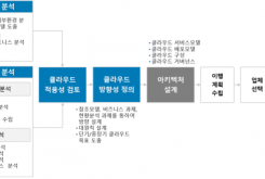 우리 회사 클라우드 도입 전략 짜기!