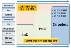 서버리스 컴퓨팅 기술