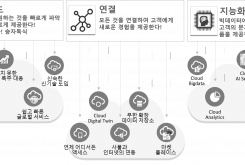 디지털트랜스포메이션 클라우드가 답이다!