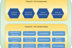 클라우드 컴퓨팅 서비스 수준 협약(SLA) 국제 표준화 동향