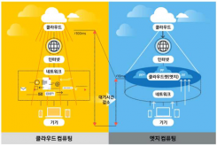 클라우드 엣지 컴퓨팅(Cloud Edge Computing)