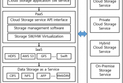 클라우드 스토리지 서비스 기술 동향