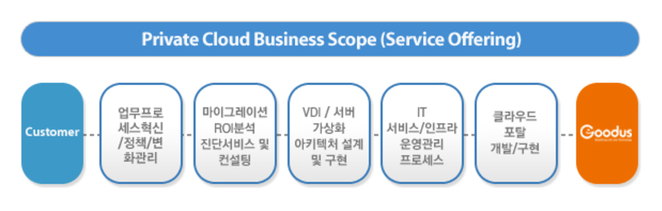 굿어스 Private Cloud