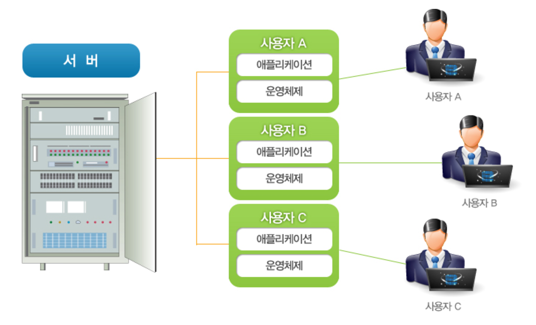 VOST(데스크탑 가상화)