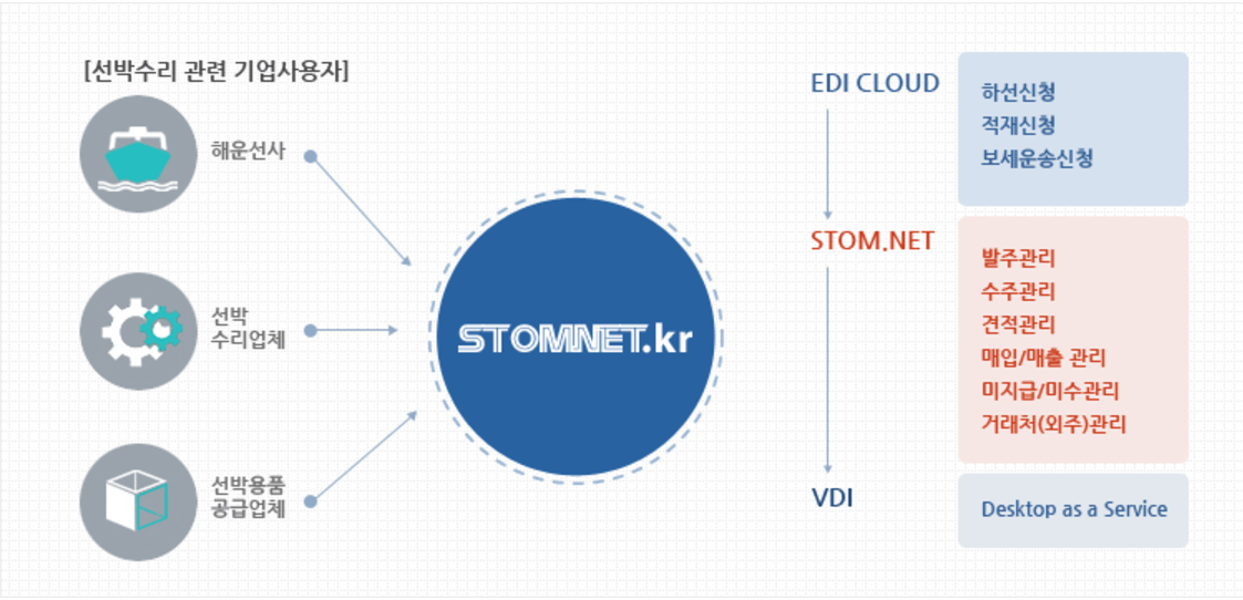 STOM.NET