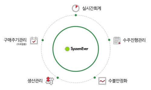 SystemEver